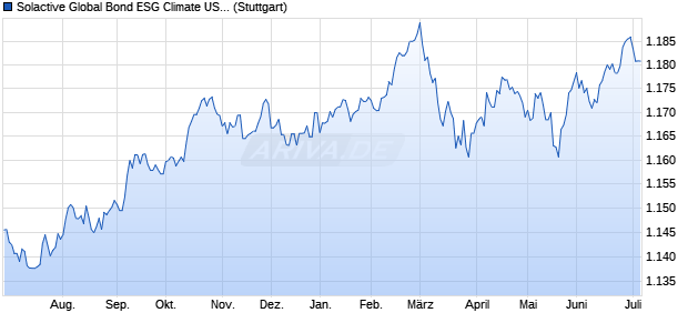 Solactive Global Bond ESG Climate USD Hedged Ind. Chart