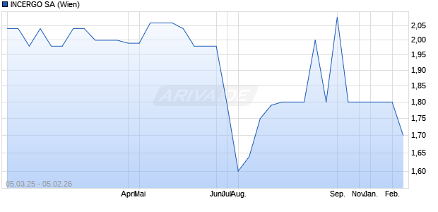 INCERGO Aktie Chart