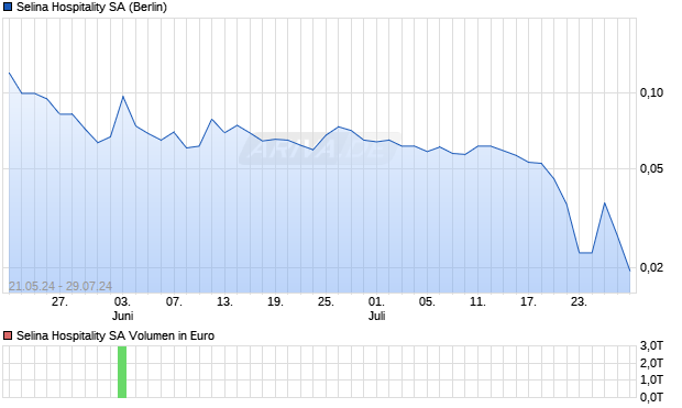 Selina Hospitality SA Chart
