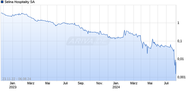 Selina Hospitality SA Chart