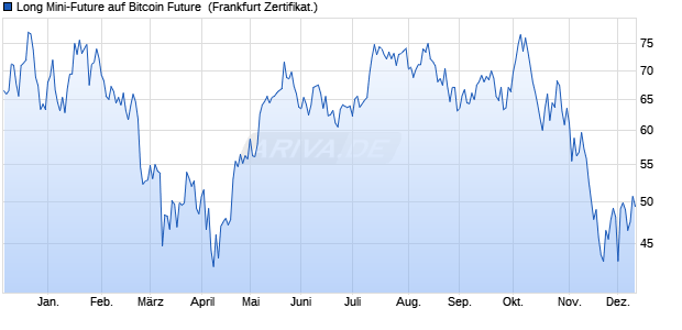 Long Mini-Future auf Bitcoin Future [Vontobel] (WKN: VV917K) Chart