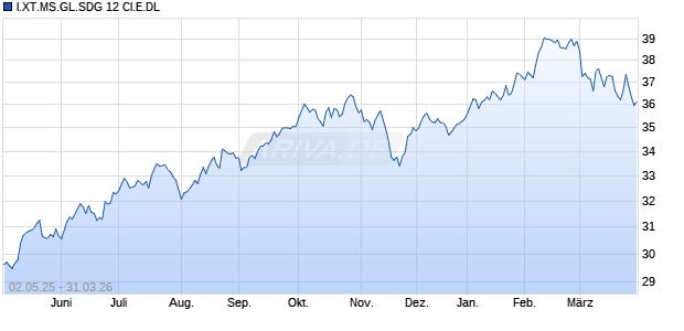 I.XT.MS.GL.SDG 12 CI.E.DL Chart