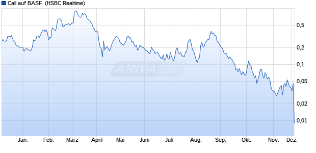 Call auf BASF [HSBC Trinkaus & Burkhardt GmbH] (WKN: HG63AG) Chart