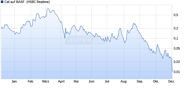 Call auf BASF [HSBC Trinkaus & Burkhardt GmbH] (WKN: HG63AH) Chart