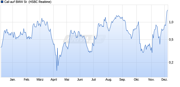 Call auf BMW St [HSBC Trinkaus & Burkhardt GmbH] (WKN: HG63J8) Chart