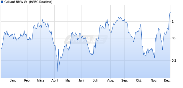 Call auf BMW St [HSBC Trinkaus & Burkhardt GmbH] (WKN: HG63J9) Chart