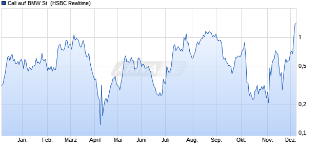 Call auf BMW St [HSBC Trinkaus & Burkhardt GmbH] (WKN: HG63JA) Chart