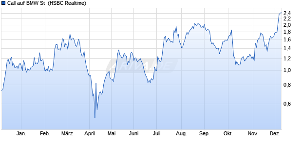 Call auf BMW St [HSBC Trinkaus & Burkhardt GmbH] (WKN: HG63JS) Chart