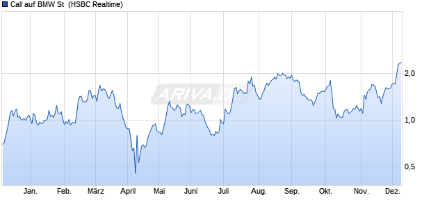Call auf BMW St [HSBC Trinkaus & Burkhardt GmbH] (WKN: HG63JT) Chart