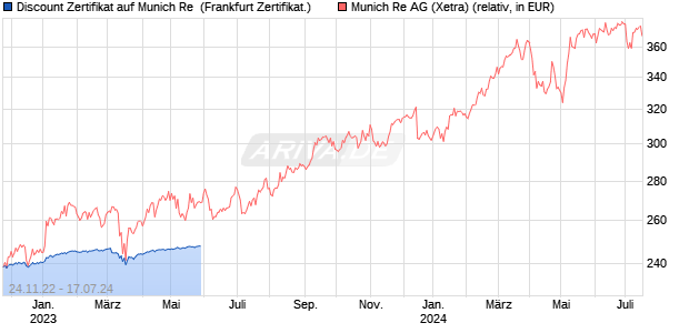 Discount Zertifikat auf Munich Re [BNP Paribas Emis. (WKN: PE5YZ7) Chart