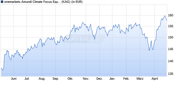 Performance des onemarkets Amundi Climate Focus Equity Fund MD (ISIN LU2503843273)