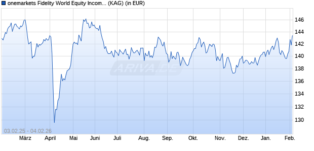 Performance des onemarkets Fidelity World Equity Income Fund O (ISIN LU2503838513)