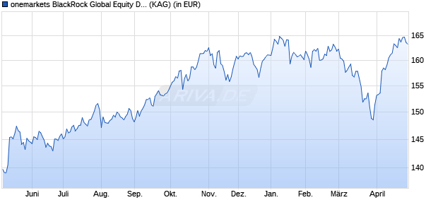 Performance des onemarkets BlackRock Global Equity Dynamic Opportun. E (ISIN LU2503835923)