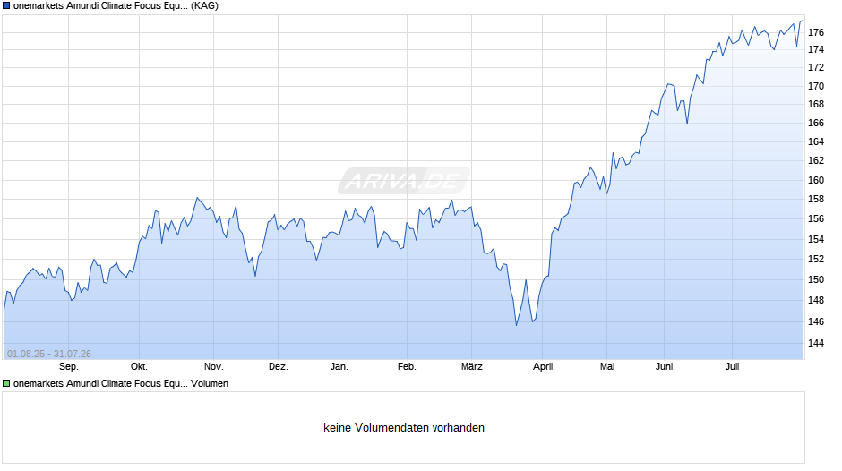 onemarkets Amundi Climate Focus Equity Fund OD Chart