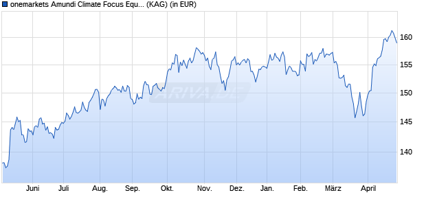 Performance des onemarkets Amundi Climate Focus Equity Fund OD (ISIN LU2503842978)