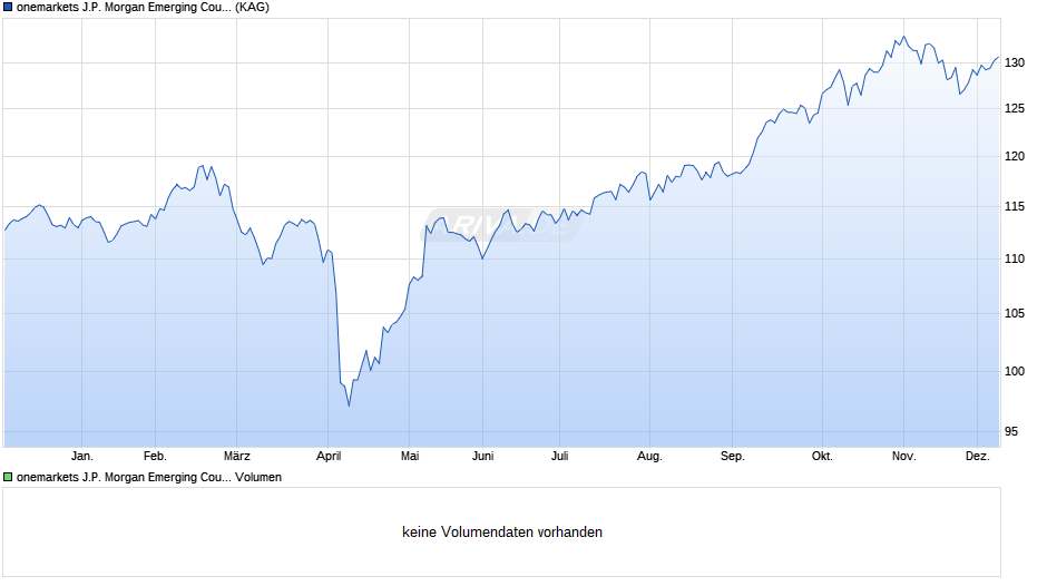 onemarkets J.P. Morgan Emerging Countries Fund O Chart