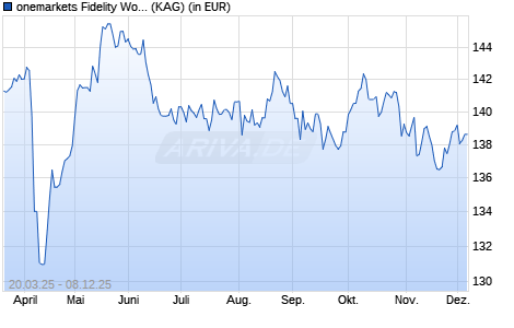 Performance des onemarkets Fidelity World Equity Income Fund M (WKN A3DRH4, ISIN LU2503841731)