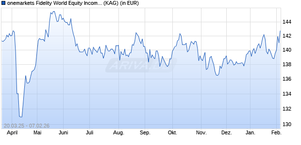 Performance des onemarkets Fidelity World Equity Income Fund M (WKN A3DRH4, ISIN LU2503841731)