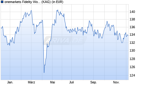 Performance des onemarkets Fidelity World Equity Income Fund OD (ISIN LU2503838430)