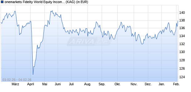 Performance des onemarkets Fidelity World Equity Income Fund OD (ISIN LU2503838430)