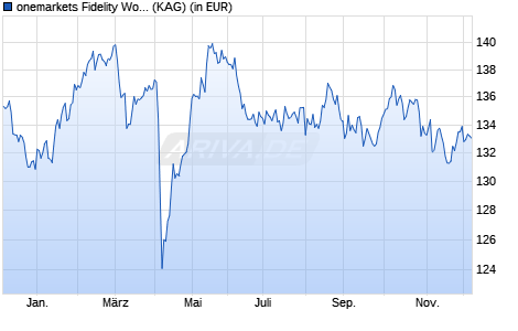 Performance des onemarkets Fidelity World Equity Income Fund MD (WKN A3DRH5, ISIN LU2503838604)