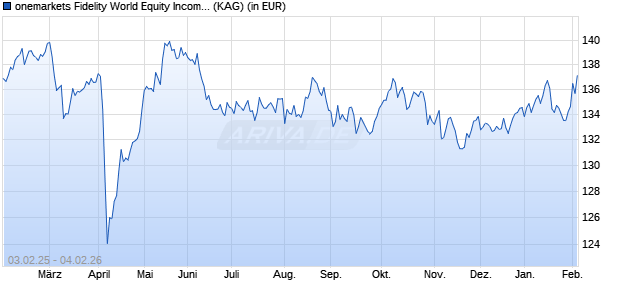 Performance des onemarkets Fidelity World Equity Income Fund MD (WKN A3DRH5, ISIN LU2503838604)