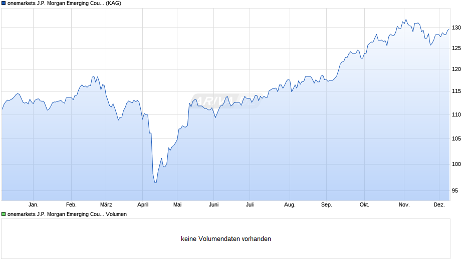 onemarkets J.P. Morgan Emerging Countries Fund M Chart