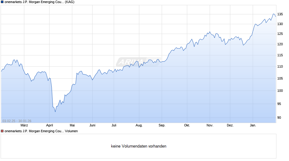 onemarkets J.P. Morgan Emerging Countries Fund MD Chart