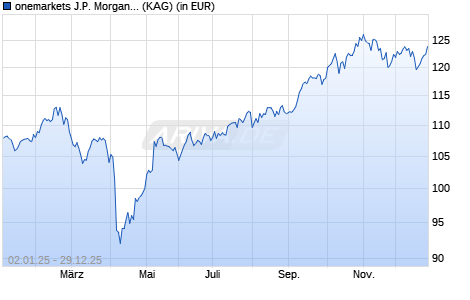Performance des onemarkets J.P. Morgan Emerging Countries Fund MD (ISIN LU2503834280)