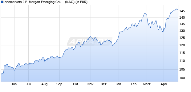 Performance des onemarkets J.P. Morgan Emerging Countries Fund MD (ISIN LU2503834280)