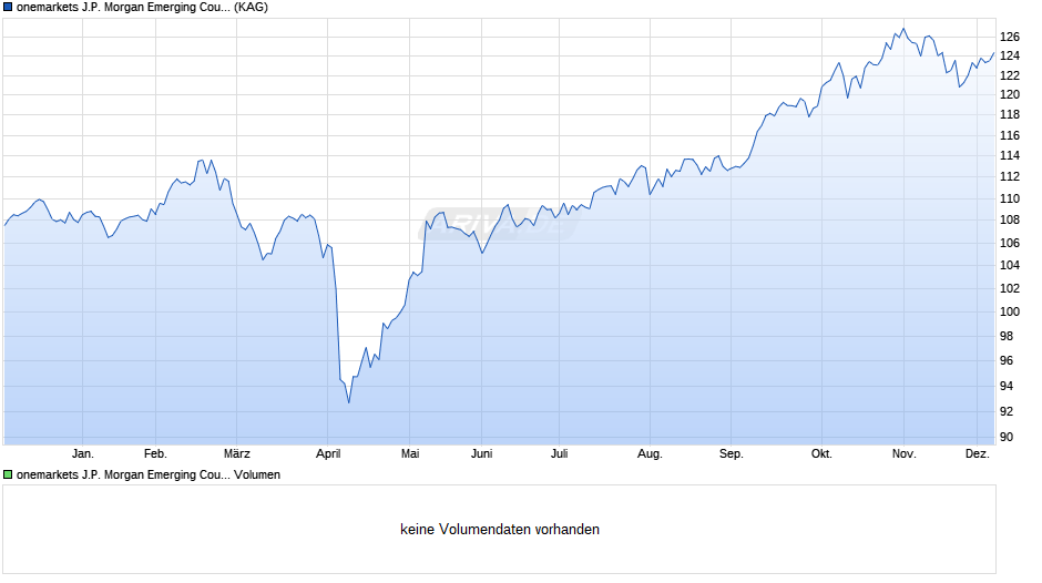 onemarkets J.P. Morgan Emerging Countries Fund OD Chart
