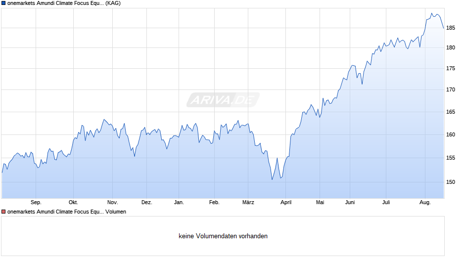 onemarkets Amundi Climate Focus Equity Fund O Chart