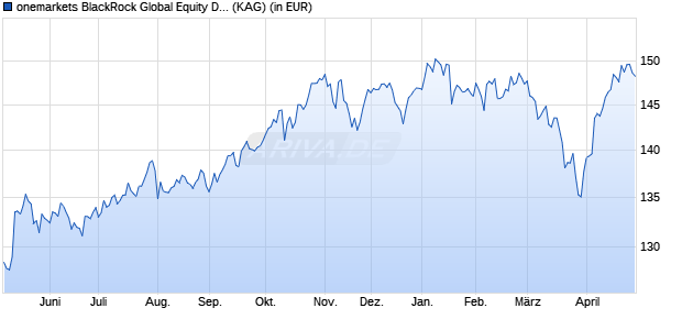 Performance des onemarkets BlackRock Global Equity Dynamic Opportun. OD (ISIN LU2503836491)