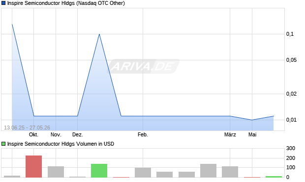 Inspire Semiconductor Hldgs Aktie Chart