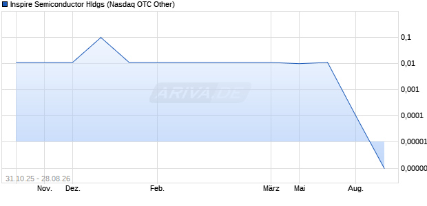 Inspire Semiconductor Hldgs Aktie Chart