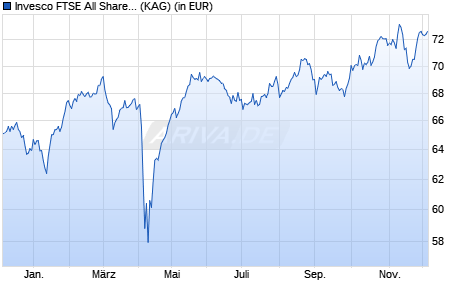 Performance des Invesco FTSE All Share Screened & Tilted UCITS ETF Acc (WKN A3C4YX, ISIN IE0003RA2ZR3)