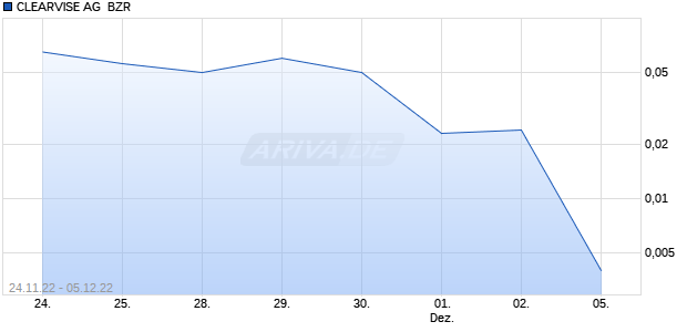 CLEARVISE AG  BZR Chart