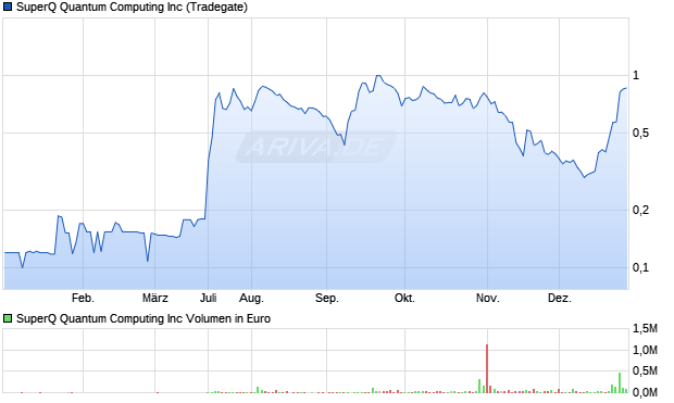 SuperQ Quantum Computing Aktie Chart
