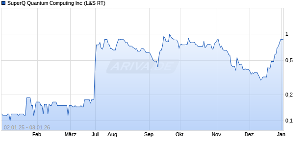 SuperQ Quantum Computing Aktie Chart