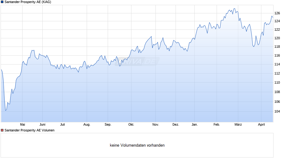 Santander Prosperity AE Chart