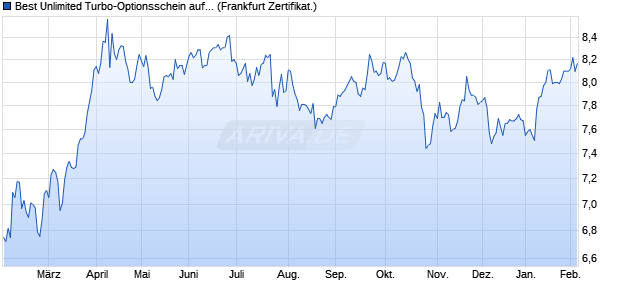 Best Unlimited Turbo-Optionsschein auf Porsche AG . (WKN: SQ5PSZ) Chart