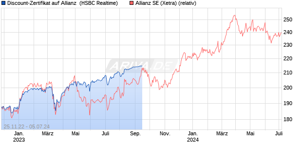 Discount-Zertifikat auf Allianz [HSBC Trinkaus & Burk. (WKN: HG645K) Chart