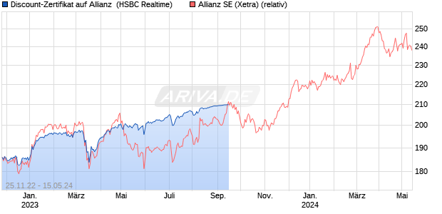Discount-Zertifikat auf Allianz [HSBC Trinkaus & Burk. (WKN: HG645L) Chart