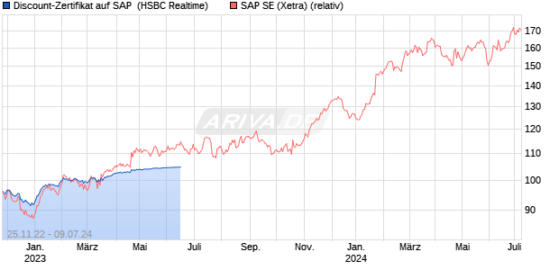 Discount-Zertifikat auf SAP [HSBC Trinkaus & Burkha. (WKN: HG64GC) Chart