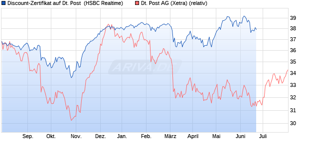 Discount-Zertifikat auf Deutsche Post [HSBC Trinkau. (WKN: HG64TM) Chart