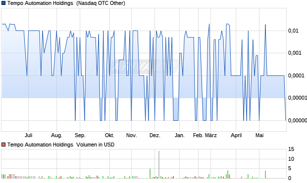 Tempo Automation Holdings Aktie Chart