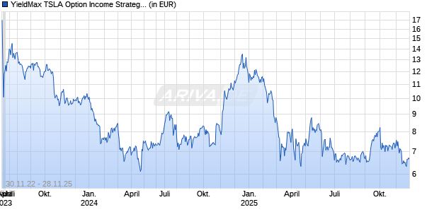 YieldMax TSLA Option Income Strategy ETF Chart