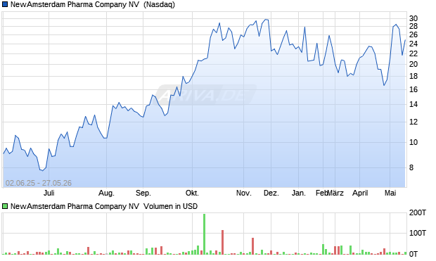 NewAmsterdam Pharma Company Aktie Chart