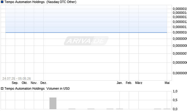 Tempo Automation Holdings Aktie Chart