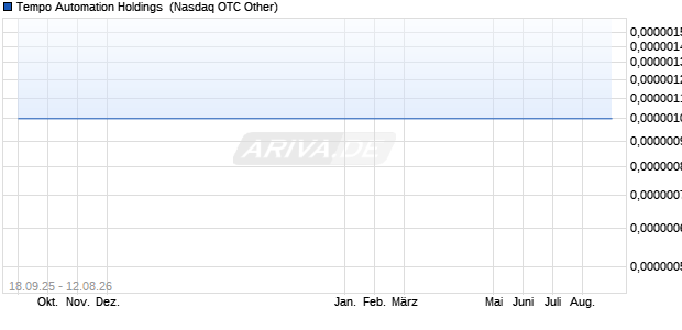 Tempo Automation Holdings Aktie Chart